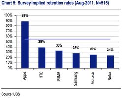 iPhone holds highest retention rate over competing smartphone makers