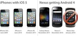 2009 iPhone 3GS gets iOS 5, 2010 Nexus One doesn't get Android 4.0