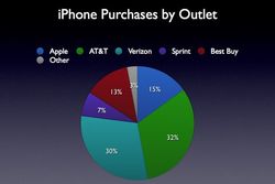 Best Buy sells almost as many iPhones as Apple store, AT&T and Verizon sell way more than both