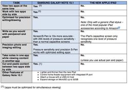 Samsung goes on the attack, pits Galaxy Note 10.1 stylus vs. the new iPad