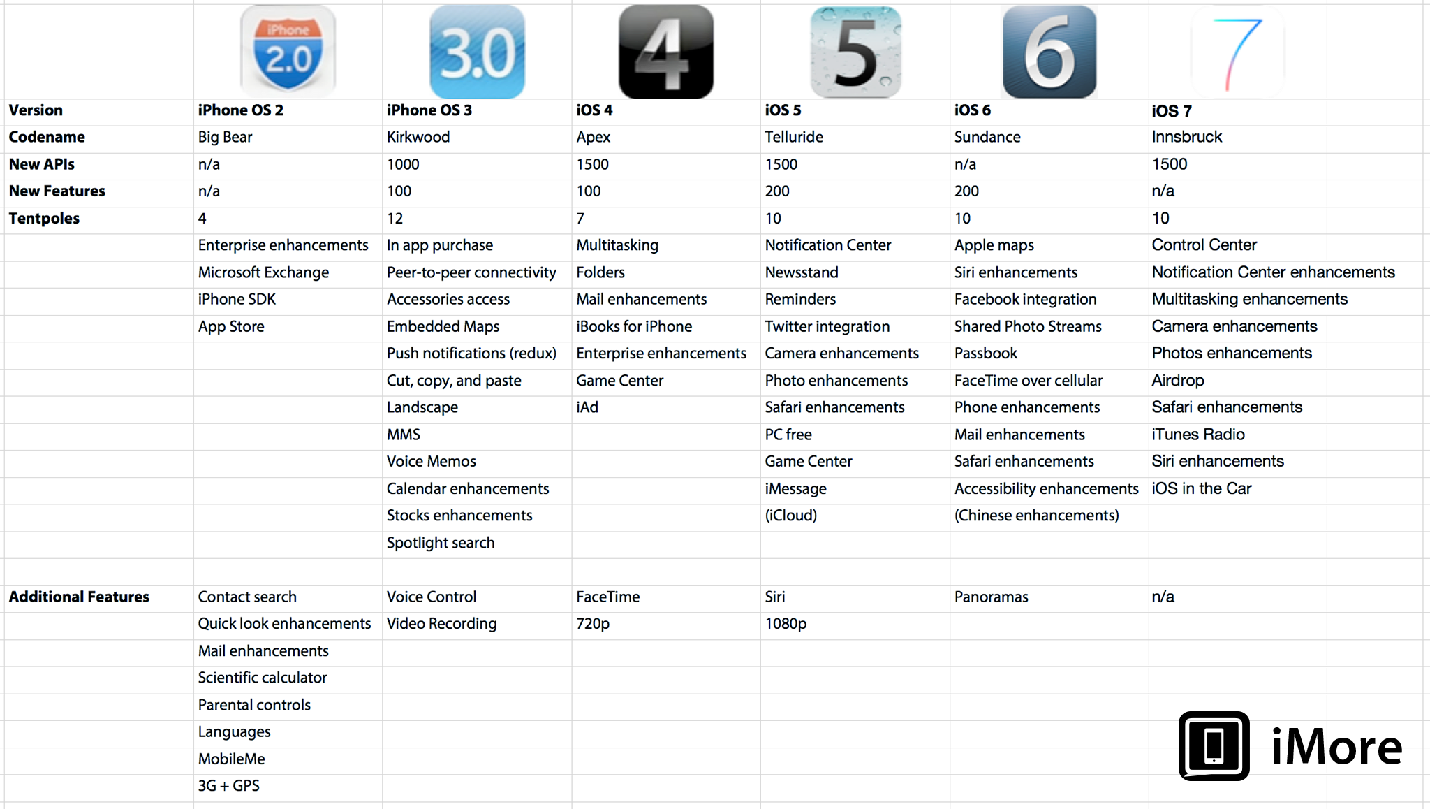 Apple Ios Version Chart