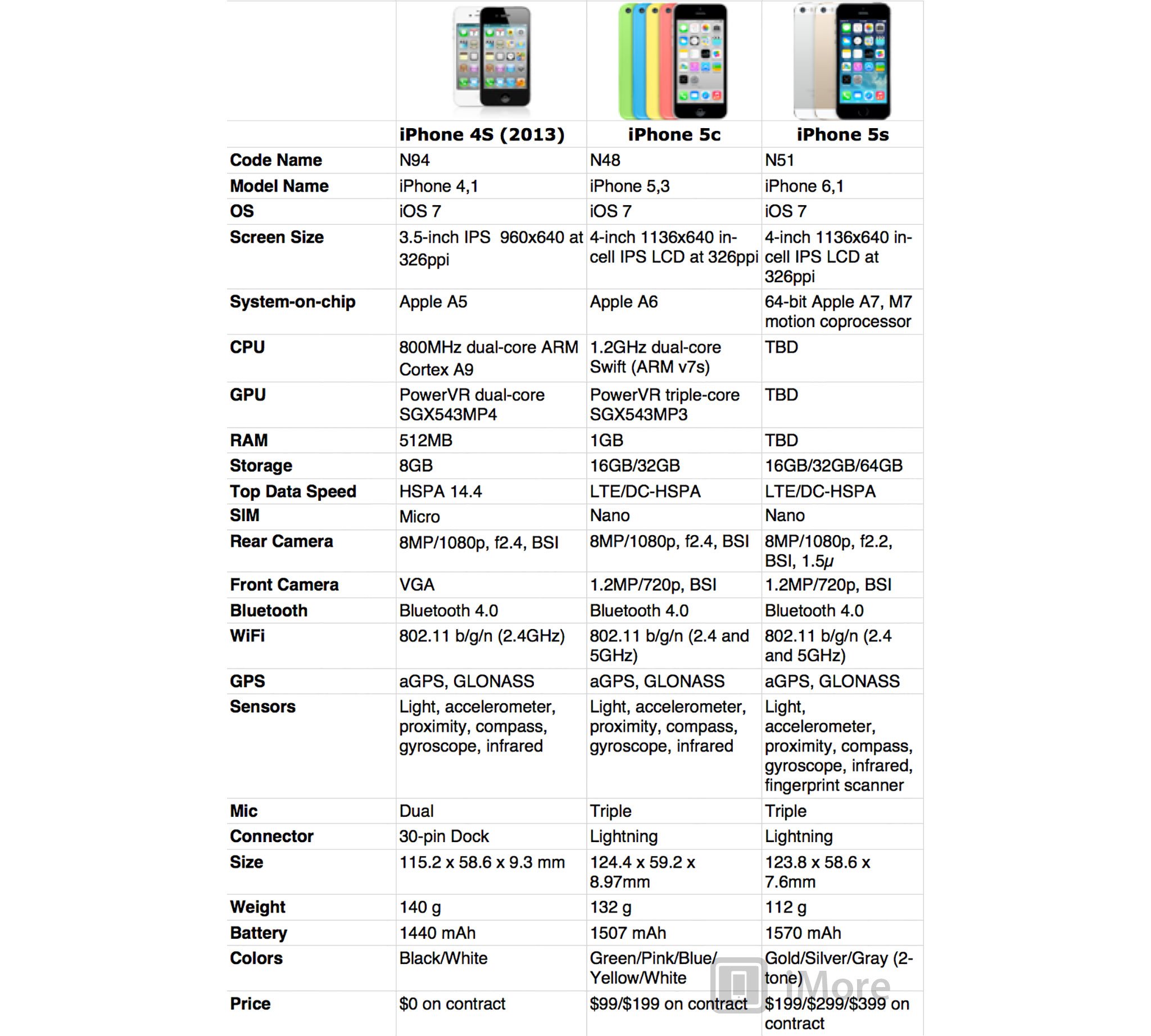 Iphone 5 5c And 5s Comparison Chart