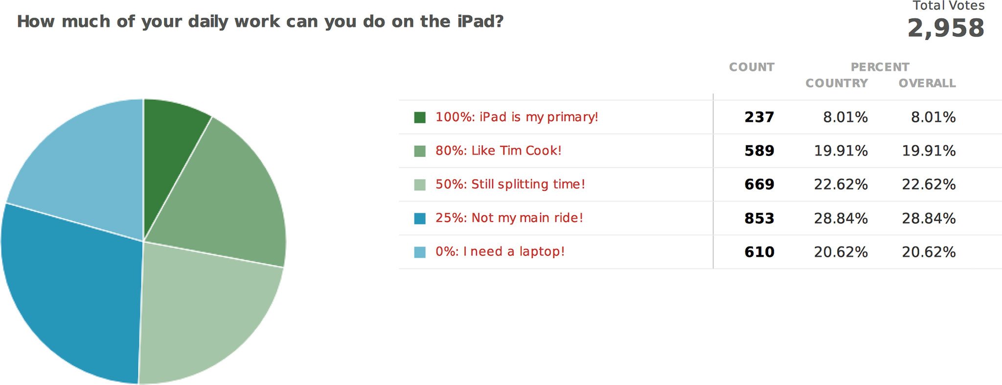 8% can do 100% of their work with their iPad, 20% can do 80%, 23% can do 50%, 29% can do 25%, and 21% can't do any.